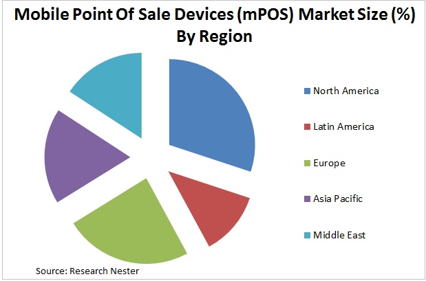 Mobile POS Devices (MPOS) Market